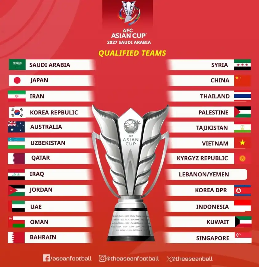 Danh sách các đội dự Asian Cup 2027